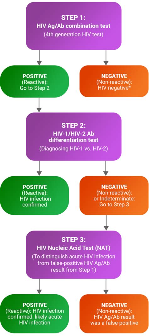 elisa test aids|cdc recommendation for hiv screening.